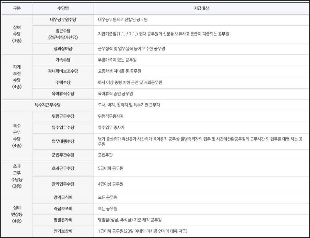 공무원-수당종류-나열-사진