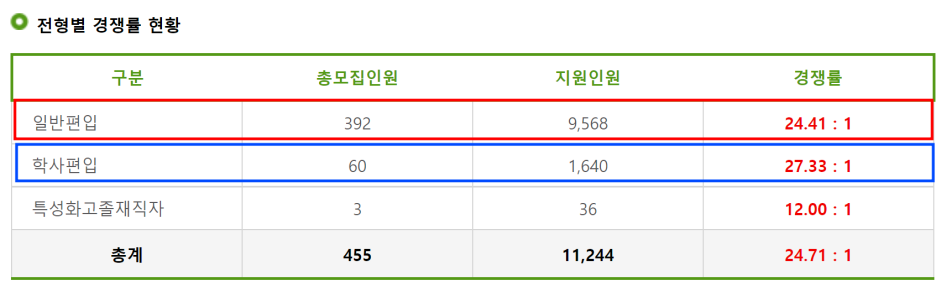  2023 건국대 편입 경쟁률, 자연계 유리