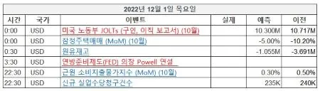 11월5주차-미증시-주요일정-20221201
