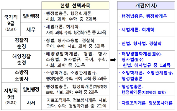  9급·순경·소방사 시험, 전문과목 필수화…2022년부터 시행고교과목 제외…직종·직류별 특성에 맞는 직무역량 검증 강화