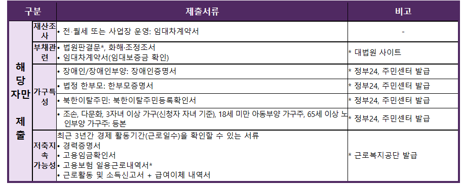 청년내일저축계좌-서류제출