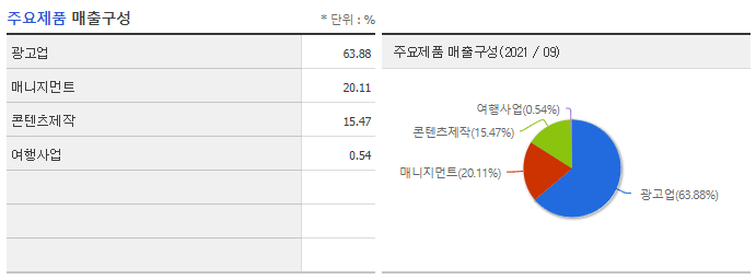 SM C&amp;C 매출구성