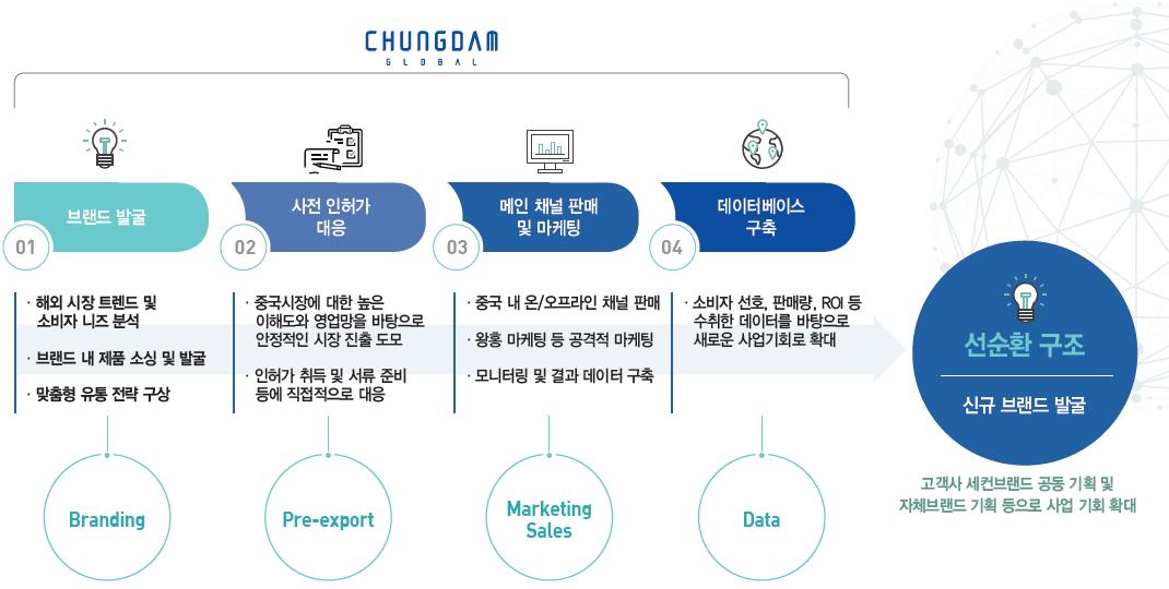 청담글로벌 비즈니스 솔루션