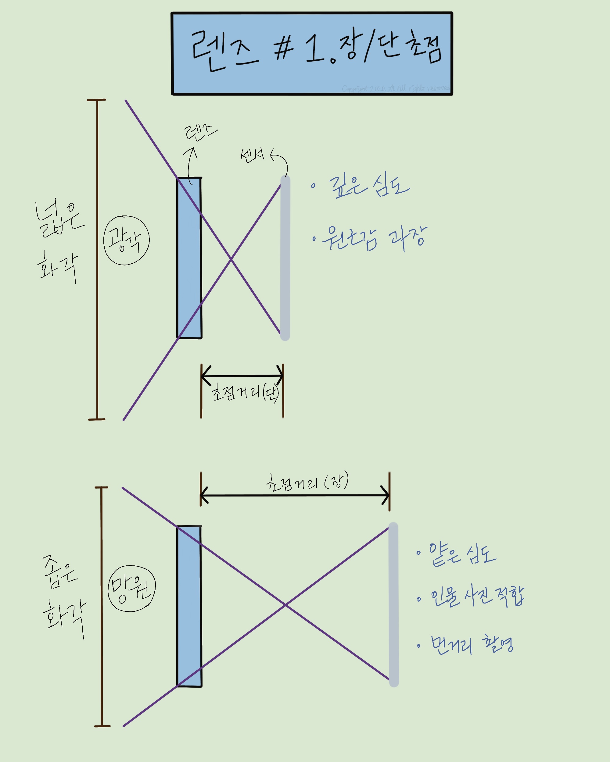  [초보 사진공부 함께해요]렌즈란? 장/단초점 렌즈? 망원?광각?