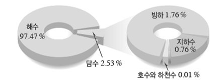 수권의 분포