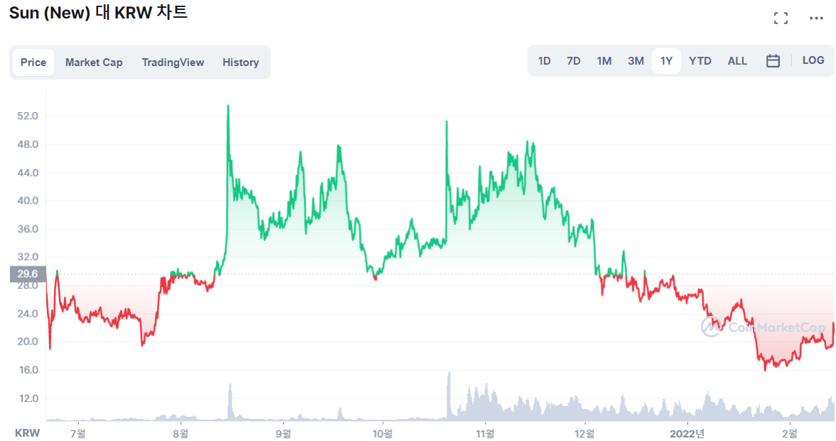 썬 코인 차트 사진