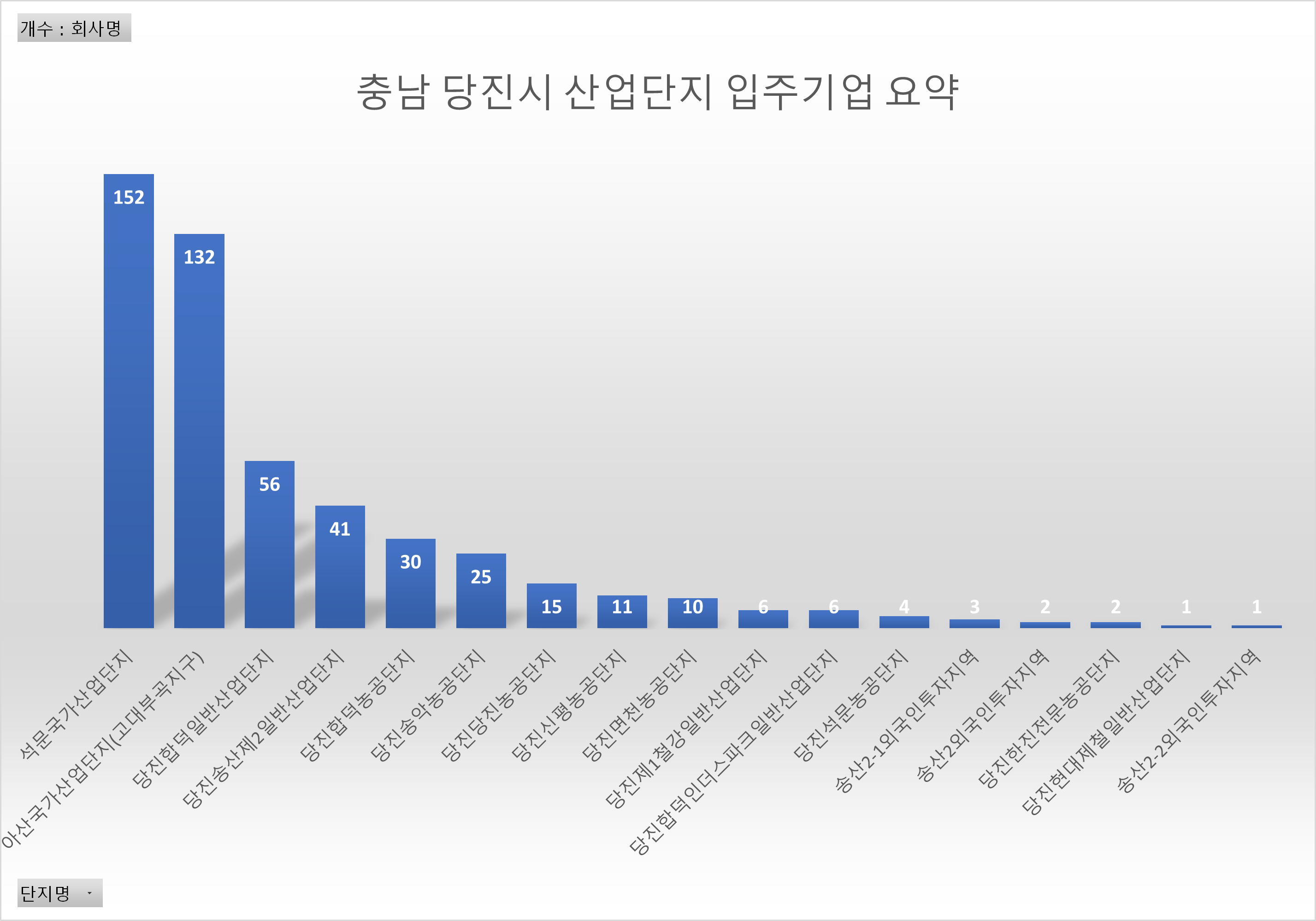 충남 당진시 산업단지 입주기업 요약 그래프입니다.