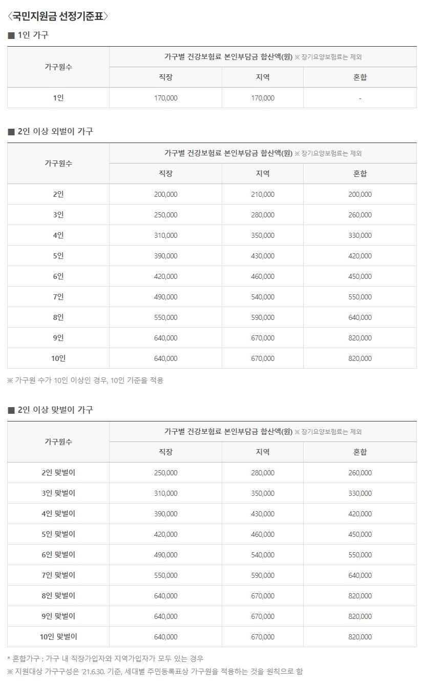 국민지원금선정기준건보료표