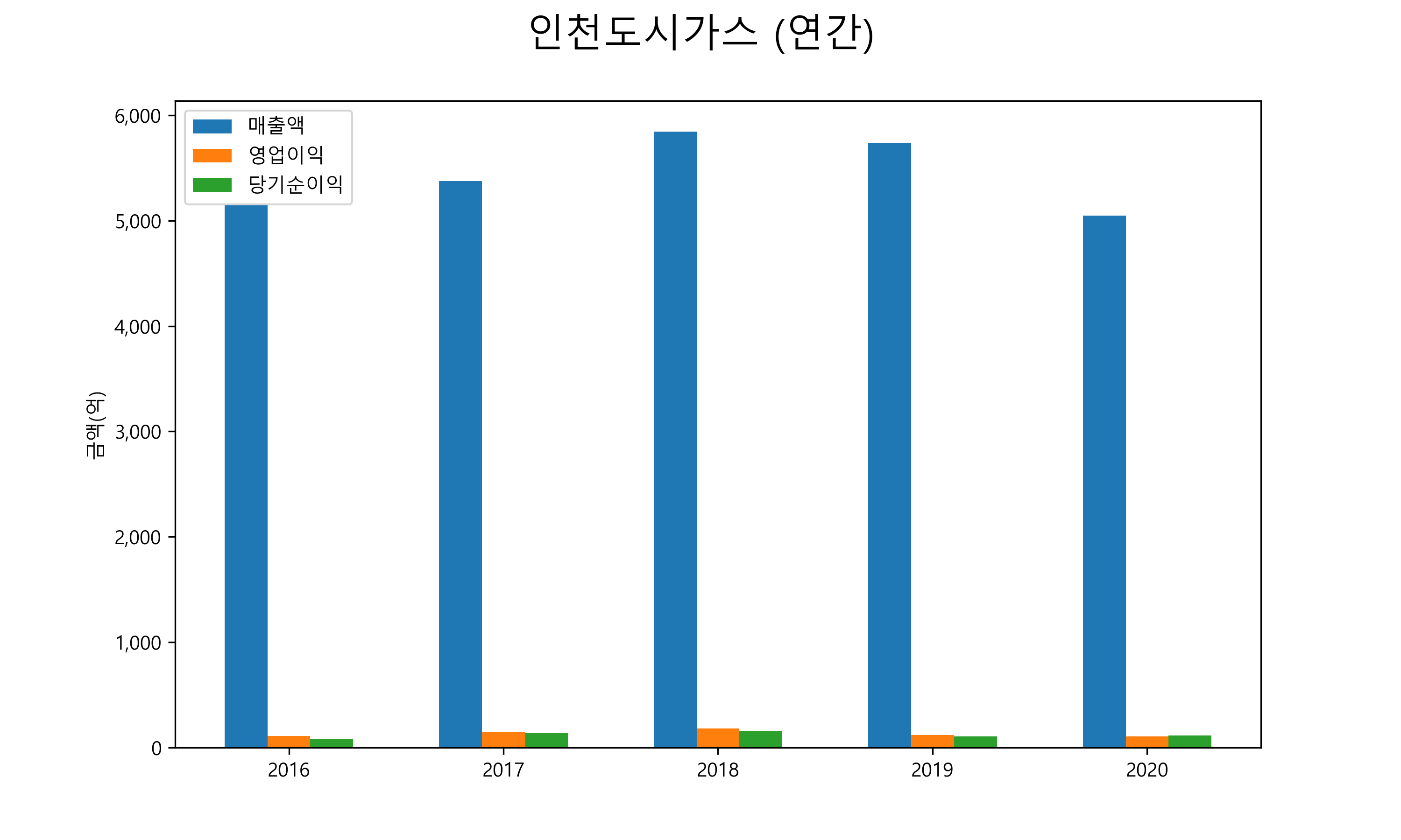  인천도시가스 배당금(2021년)