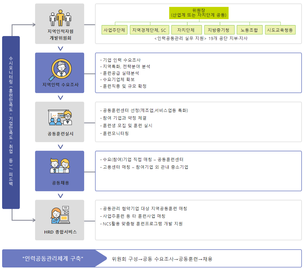 인력양성