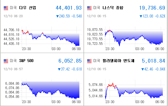 미국증시