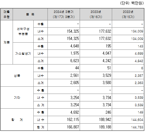 현대힘스 2024년 3분기 부문별 매출액 표