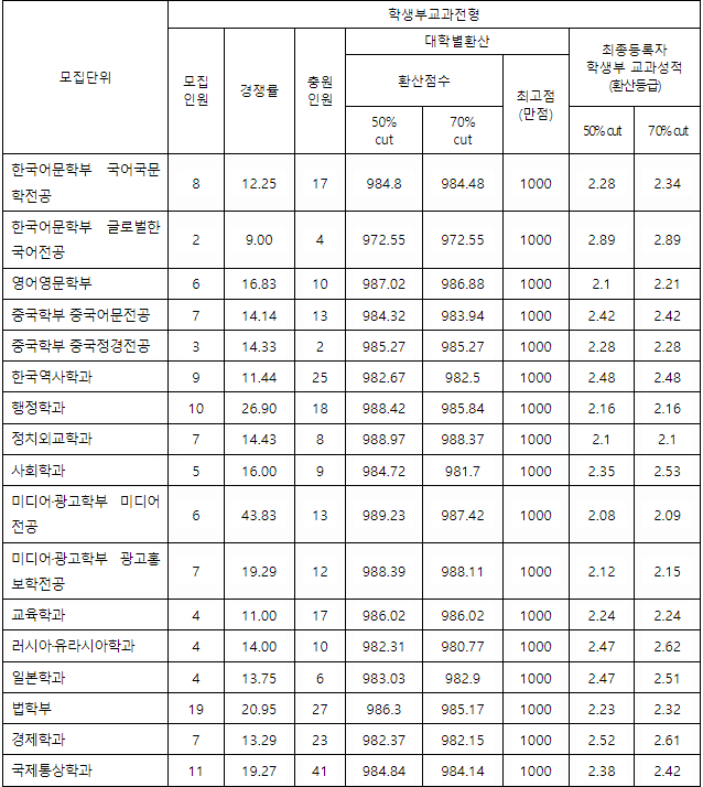 국민대 입결