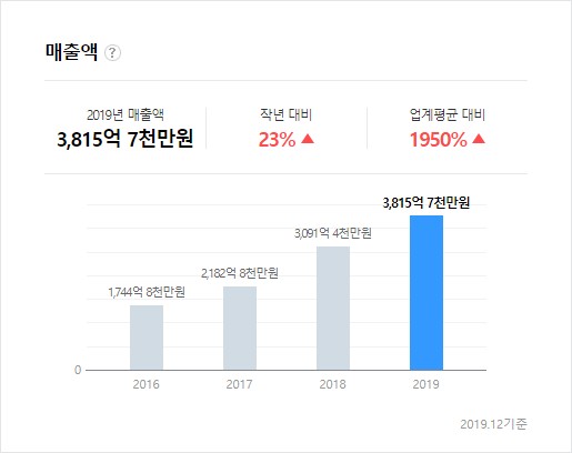 기업정보] 메가스터디교육 기업개요와 매출액 및 연봉정보