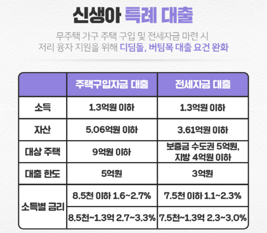 정부지원 보금자리론과 신생아 특례대출/신청방법 알아보기