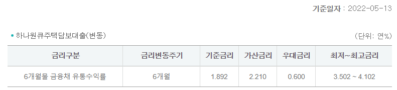 하나은행 하나원큐 주택담보대출 금리 [제공 : 하나은행]