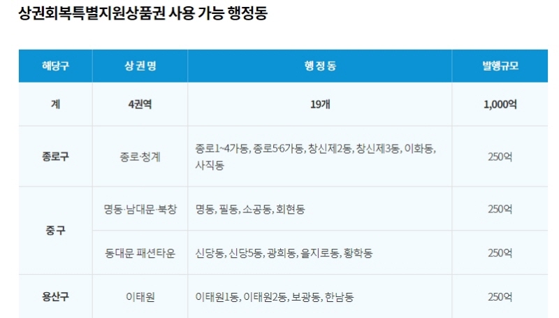 상품권 사용가능 행정동