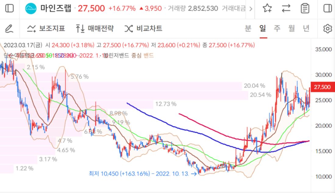 마인즈랩 주가