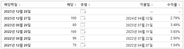 코웰패션 배당금 지급일