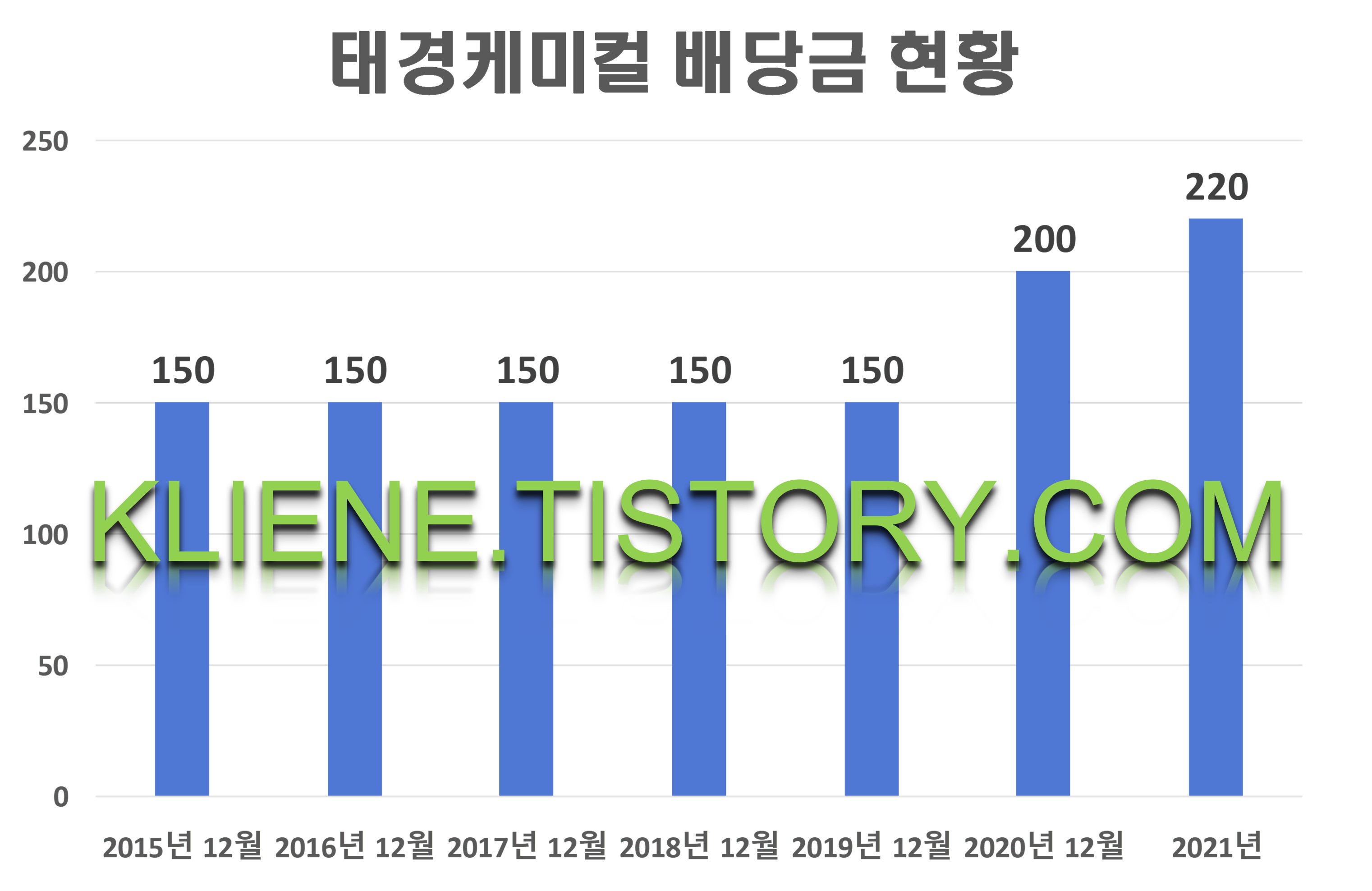  태경케미컬 배당금(2021년 배당금)