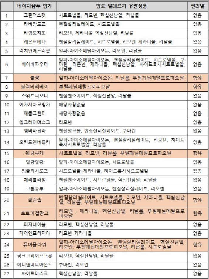 향료-알레르기-유발-성분표