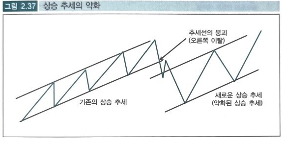 상승추세의 약화