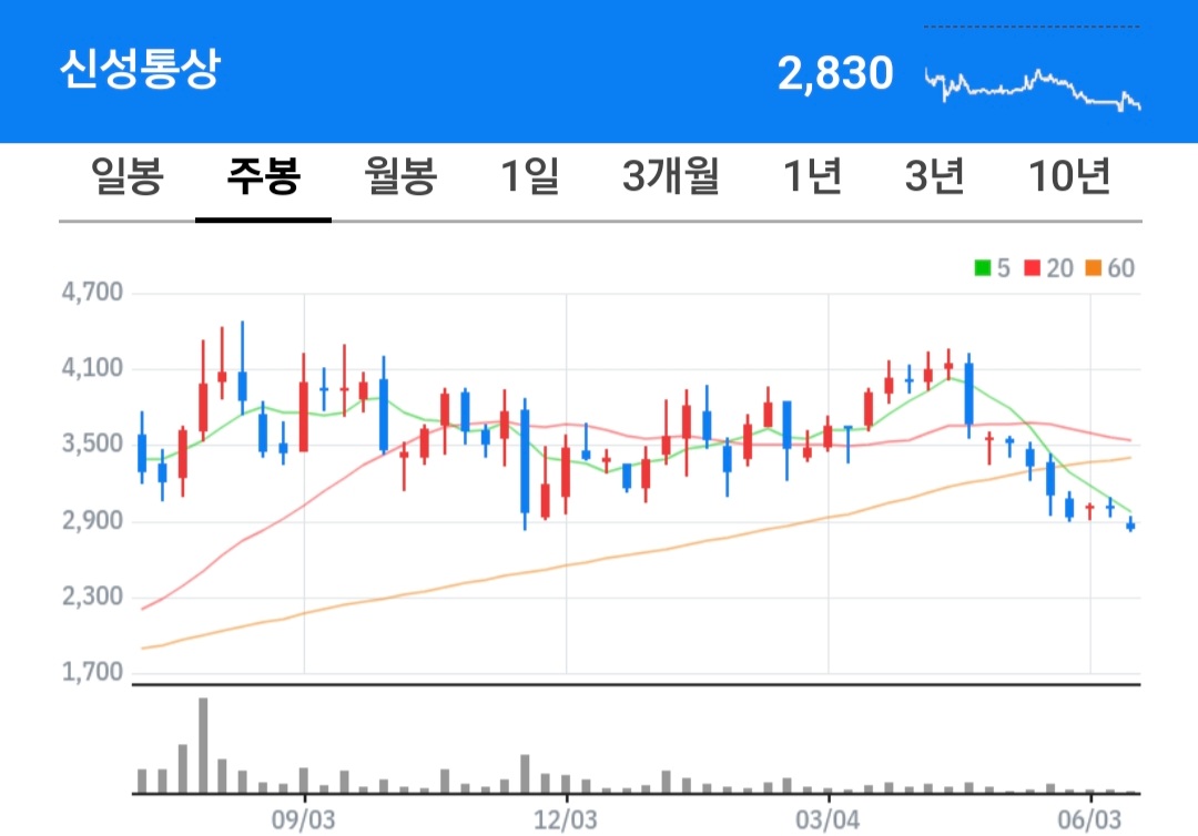 신성통상 주식 차트