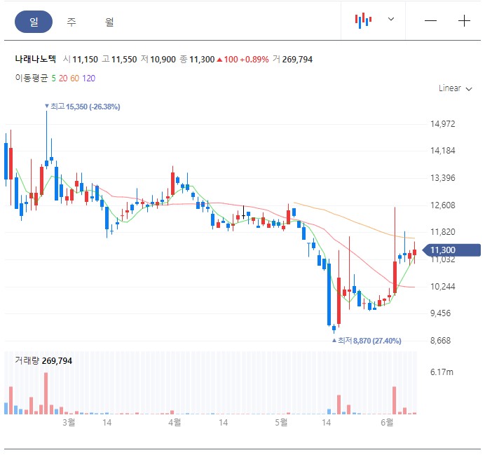 나래나노텍 일봉차트 모습