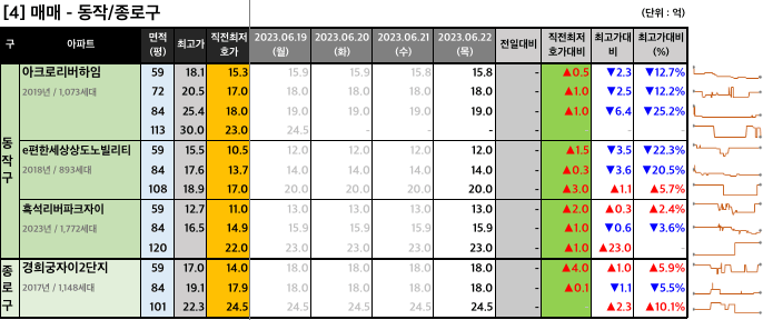 동작종로구 매매 최저 호가