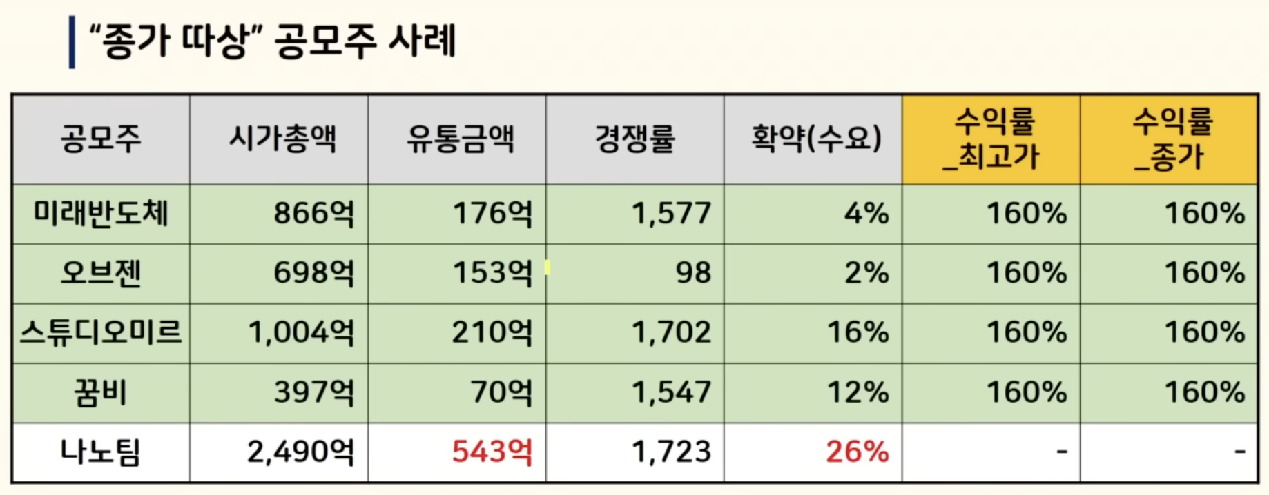 최근 종가 따상 공모주 사례