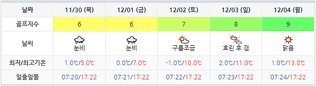다산베아체CC 날씨 정보 (실시간 정보는 아래 이미지 클릭요~) 1127