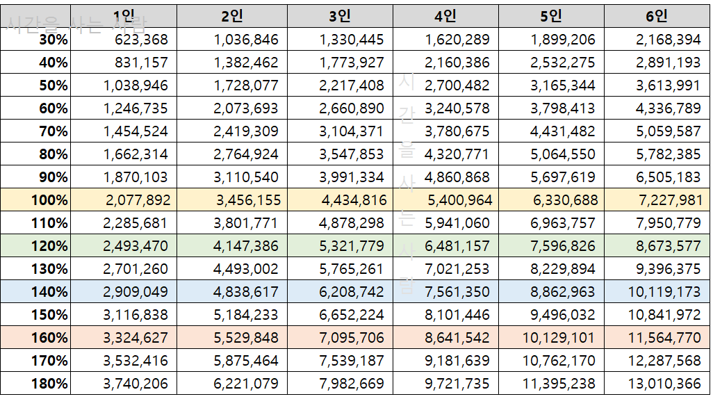  2023년 기준중위소득과 중위소득 50%, 120% 및 교육급여, 의료급여 살펴보기