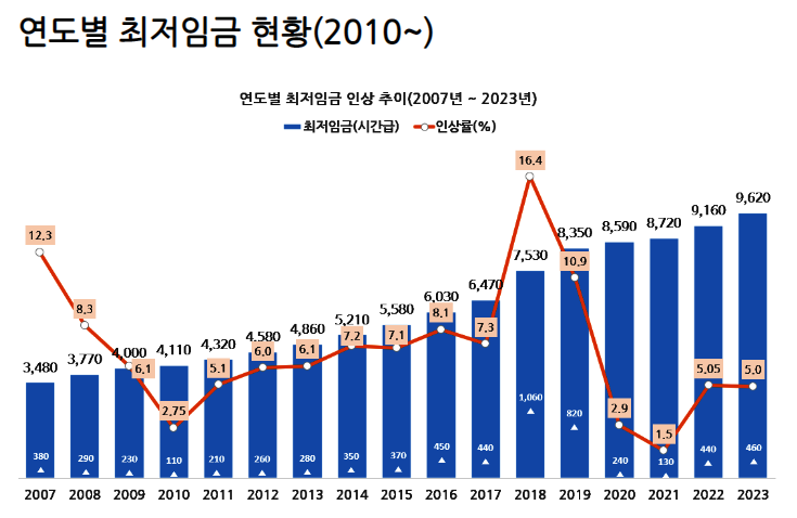 연도별-최저시급-인상추이