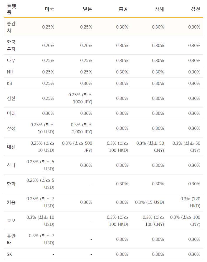 증권사별-해외주식매매-수수료비교