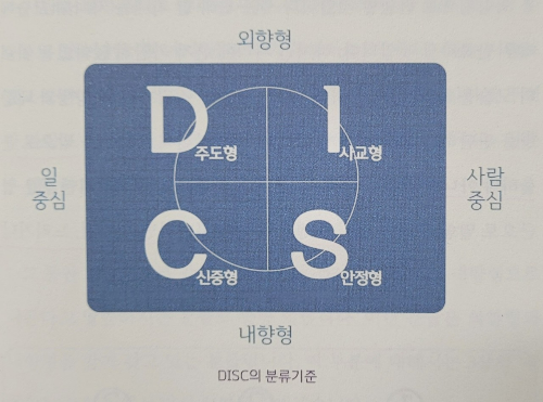 DISC 설명 도표 사진