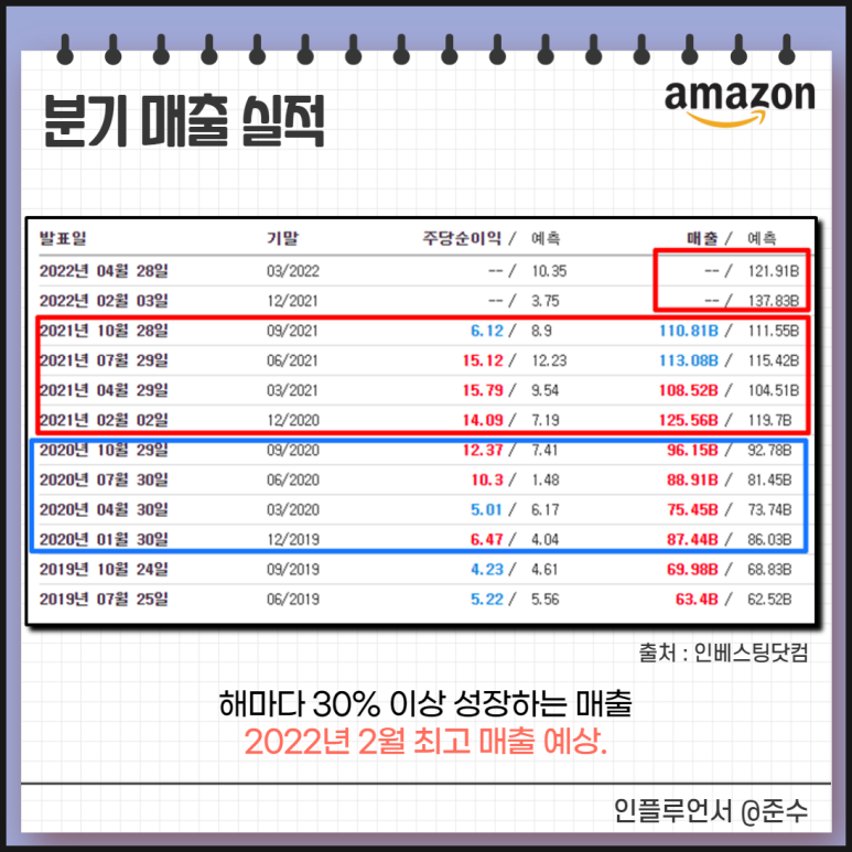 아마존닷컴 인내심 한계.... AMZN 팔까? 아마존 주가 주식, 지긋지긋한 3