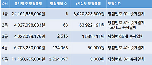 1024회 로또 당첨 순위별 당첨금 인원수