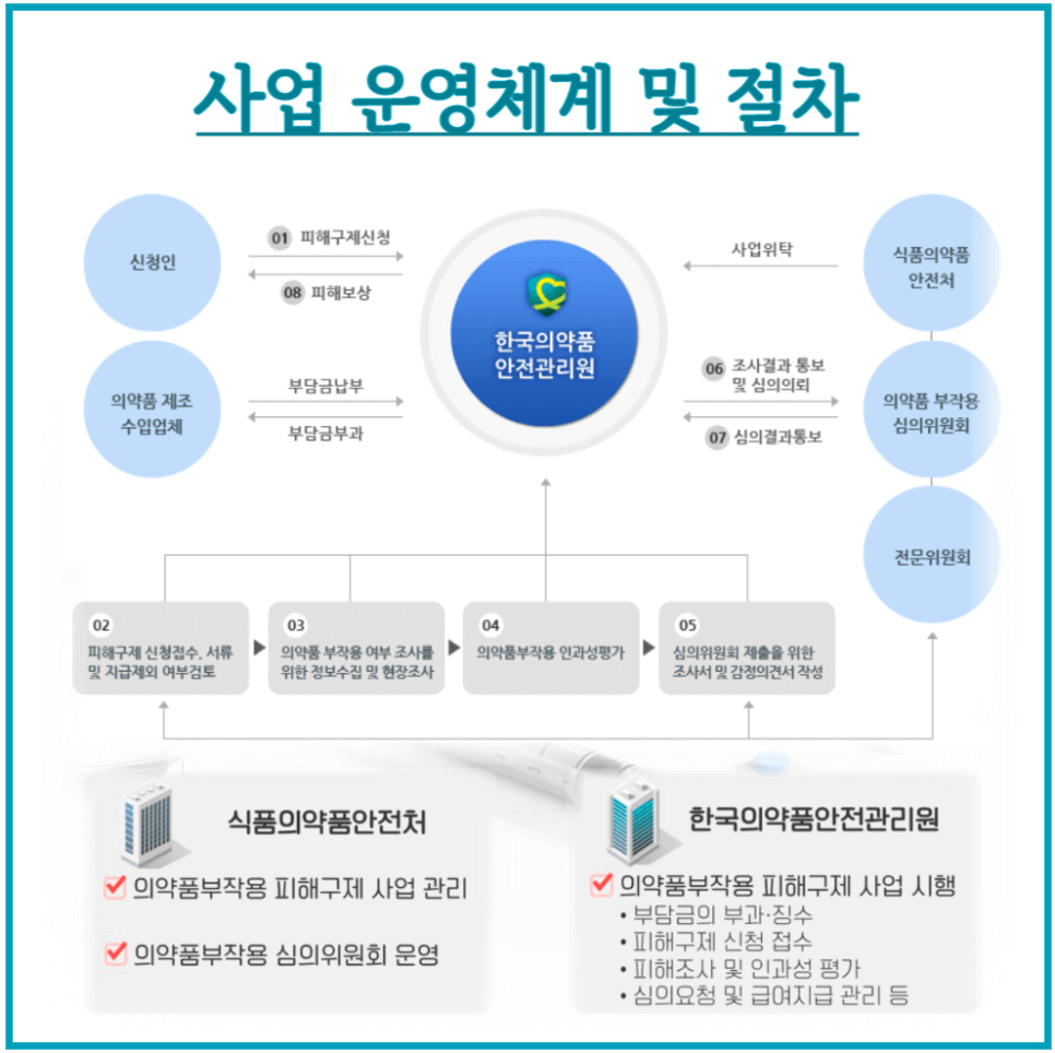 사업운영체계와 절차 (출처-한국의약품안전관리원)