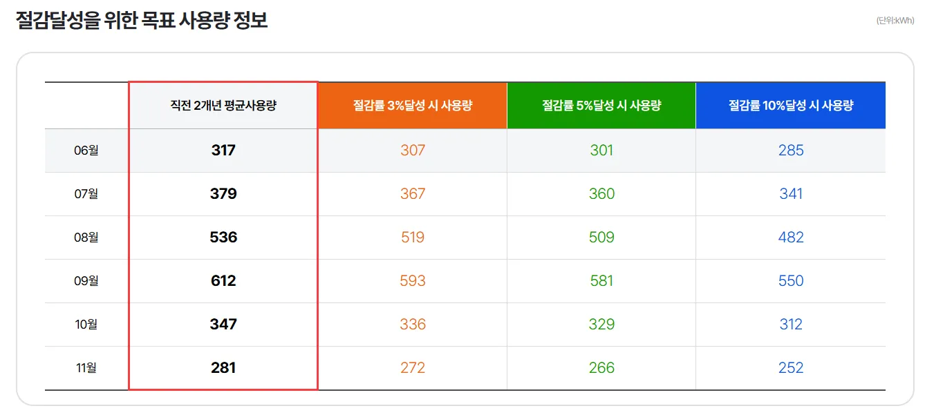 직전 2개년 전기 평균 사용량 표