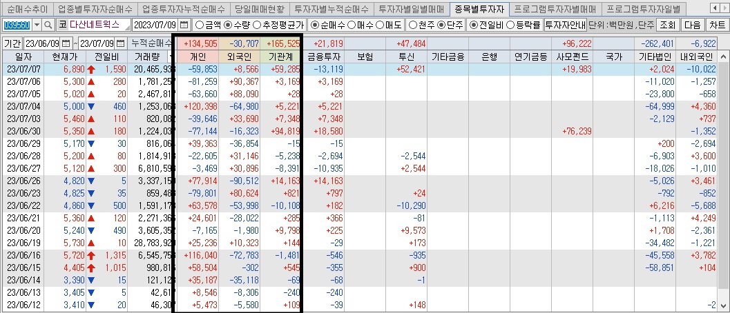 다산네트웍스-투자자별-매매동향