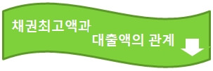 채권최고액과 대출액의 관계