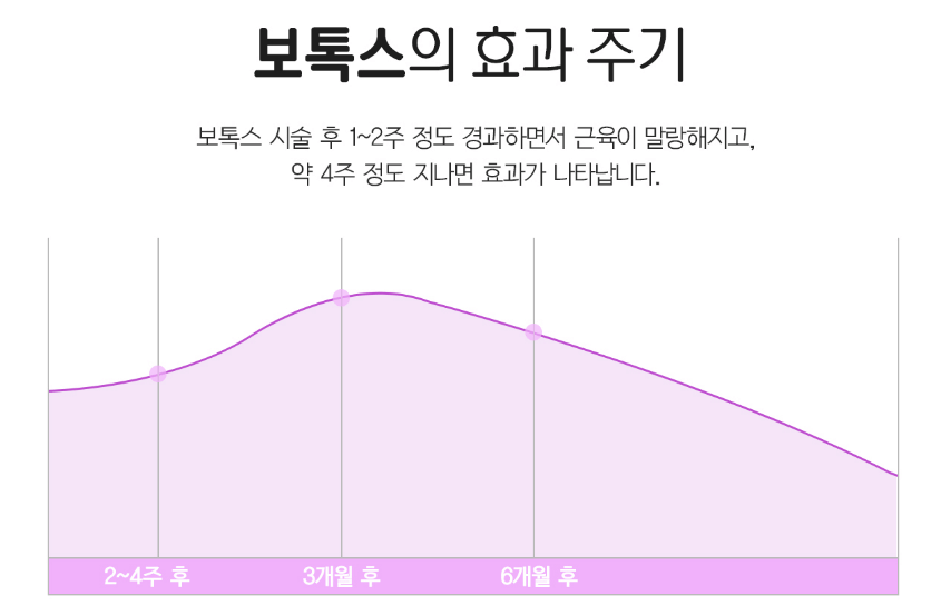 보톡스 효과 기간 가격 보톡스 부작용 후기