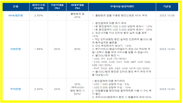 싱가포르 달러 환율 환전