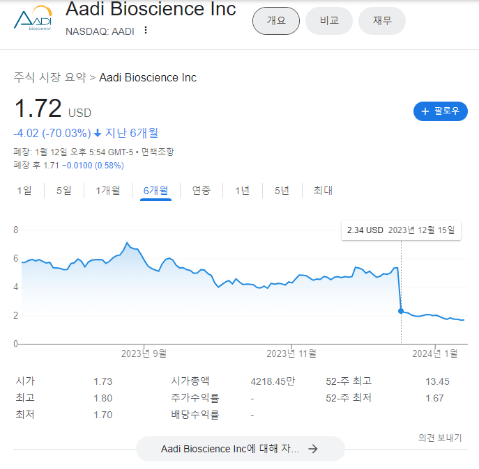 AADI Aadi Bioscience 주가 폭락