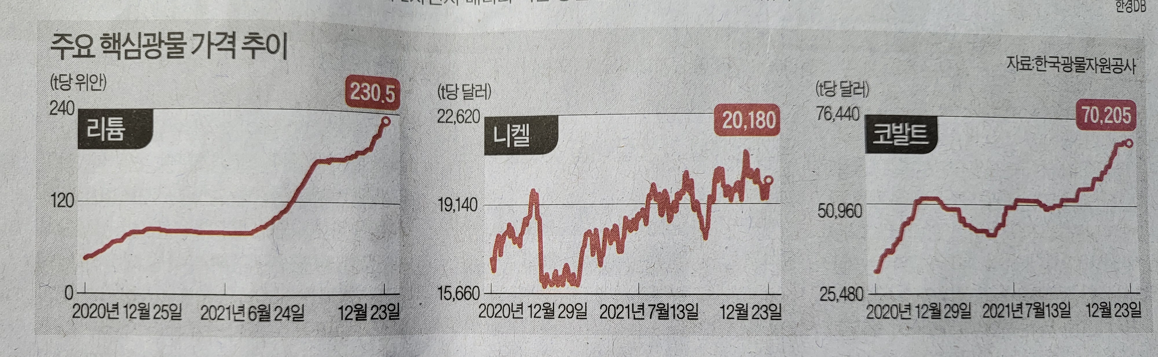  배터리 제조사 위험, 광물 종목은 떡상