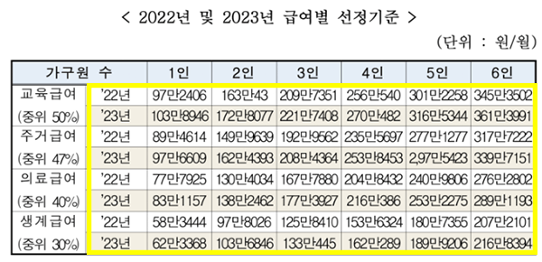 2022년-2023년-급여별-선정기준