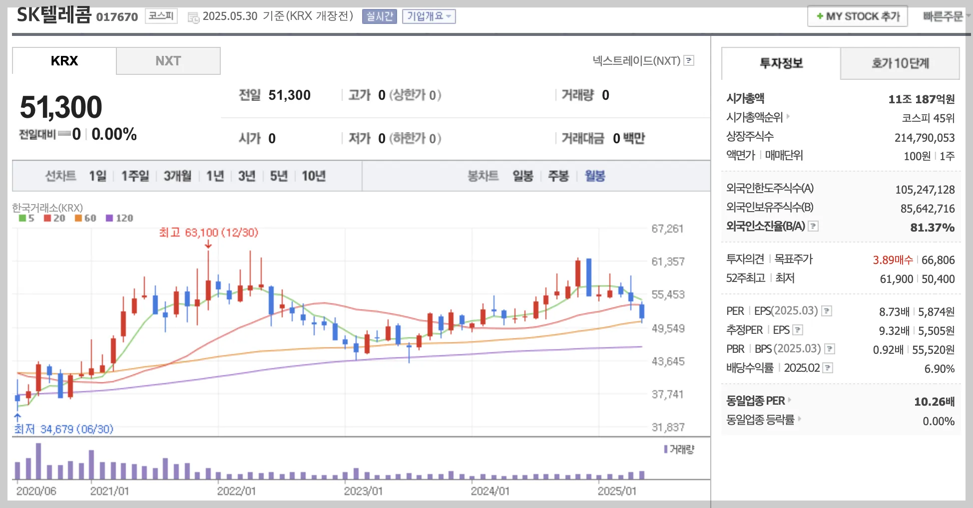 SK텔레콤 월봉 차트