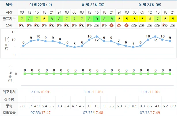1월 22일 기준 사우스케이프cc 날씨 안내