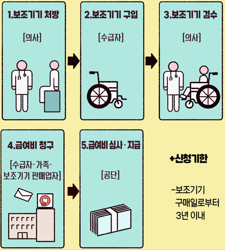 급여비 청구 흐름도