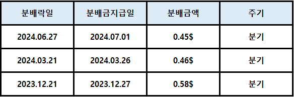 VUG 분배(배당)정보